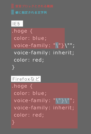 Tantek Box Model Hack解説画像